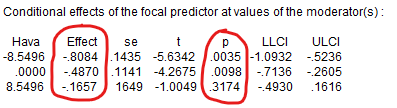 spss process macro moderasyon analizi tablo 3