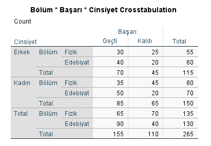 Cochran-Mantel-Haenszel (CMH) Testi 3