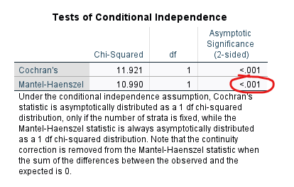Cochran-Mantel-Haenszel (CMH) Testi 5