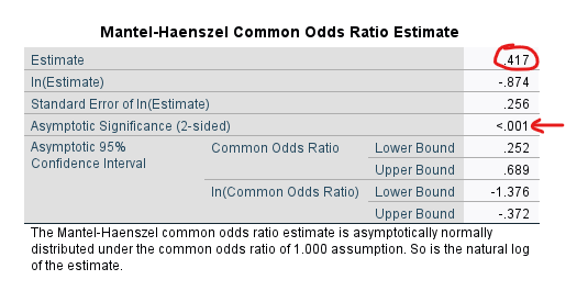 Cochran-Mantel-Haenszel (CMH) Testi 6