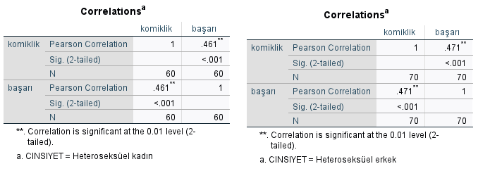 İki Korelasyon Arasındaki Farkı Test Etme