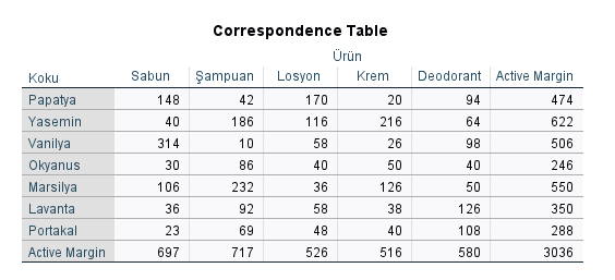 uyum analizi correspondence analysis 11