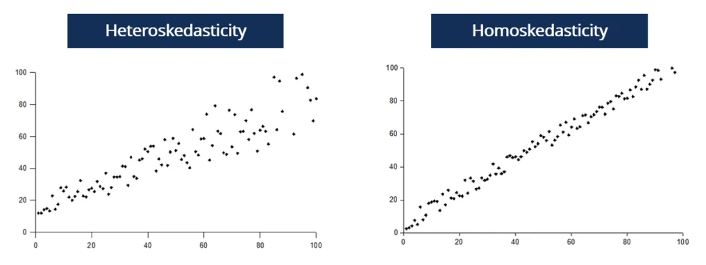 homoscedasticity heteroscedasticity grafik