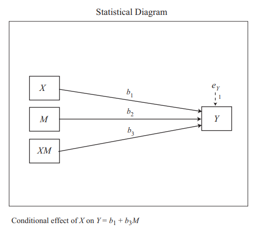 hayes process macro düzenleyici etki analizi istatistiksel diyagram
