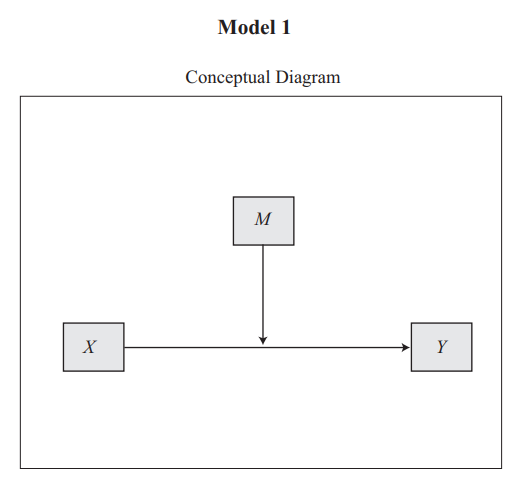 hayes process macro düzenleyici etki analizi kavramsal diyagram