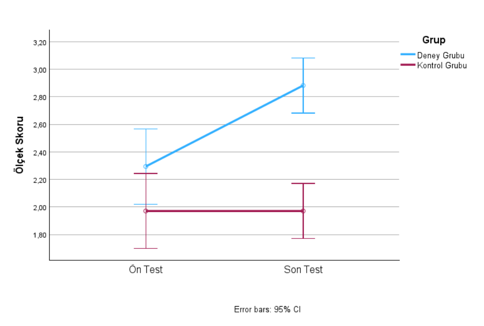 Mixed Design ANOVA Örnek Grafik