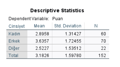 spss tek yönlü anova descriptive tablosu spss tek yönlü anova descriptive tablosu